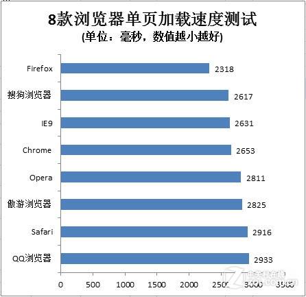 8款浏览器单面加载速度测试结果
