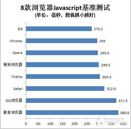 8款浏览器Javascript基准测试结果