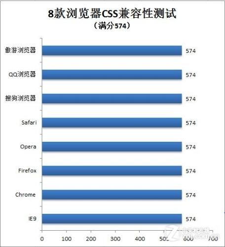 8款浏览器CSS兼容性测试结果