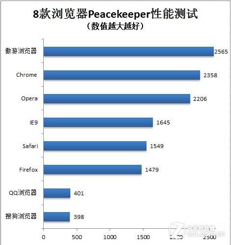 8款浏览器Peacekeeper性能测试结果