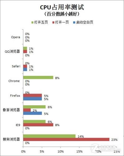 8款浏览器CPU占用率测试结果