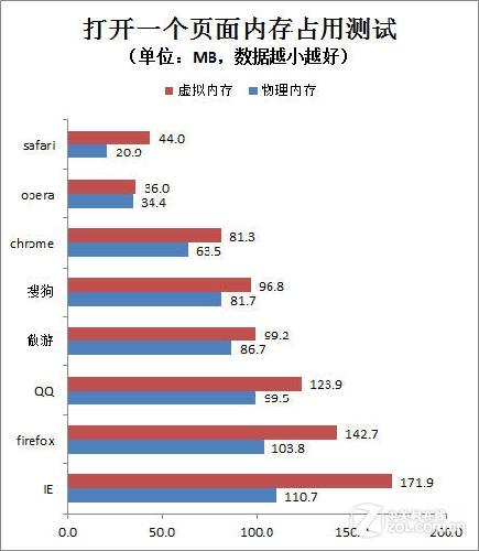 8款浏览器打开一个页面内存占用测试结果