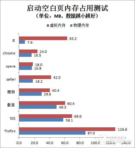 8款浏览器启动空白页内存占用测试结果