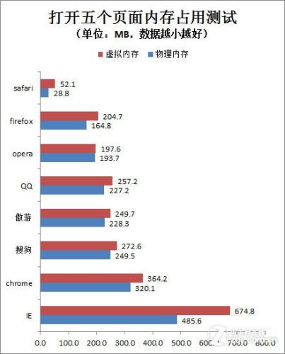 8款浏览器同时打开五个页面内存占用测试结果