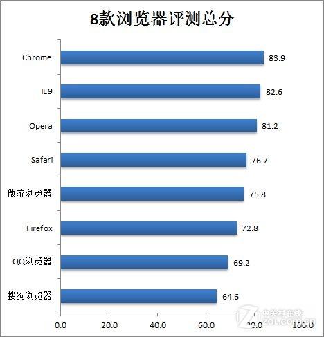 8款浏览器评测总分