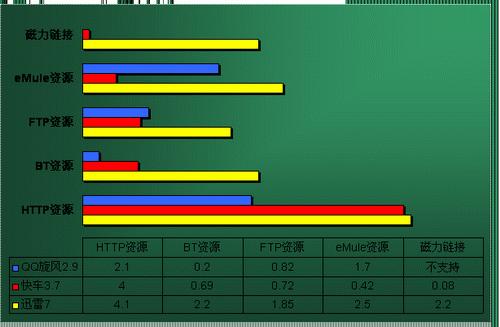 图17：主流下载工具速度对比测试
