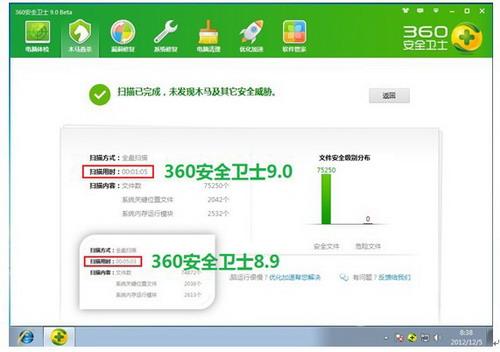 图5：全盘扫描的用时缩短最为惊人提升达78.5%