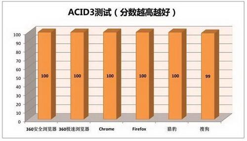 ACID3Web测试