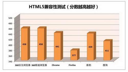 HTML5兼容测试