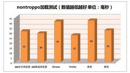 nontroppoDOM加载测试