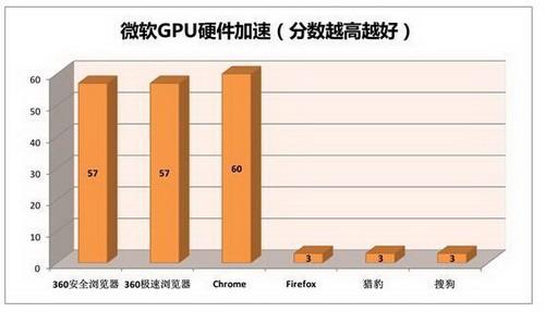 微软FishIETankGPU硬件加速测试