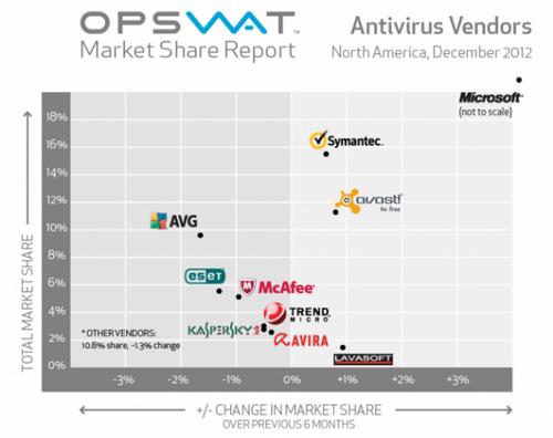 Opswat数据显示，微软MSE全球市场份额位列第一
