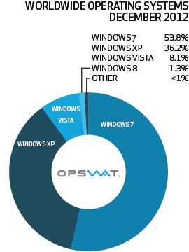 Opswat操作系统数据统计图