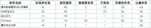 垃圾分类选项比较