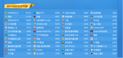 手机应用竞争激烈