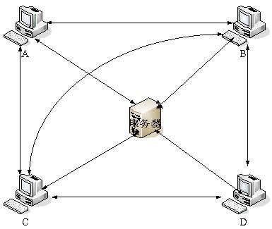 图1 混合型P2P结构图