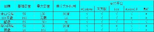 对比一下5款网盘的基础信息