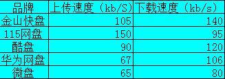 5款网盘速度对比