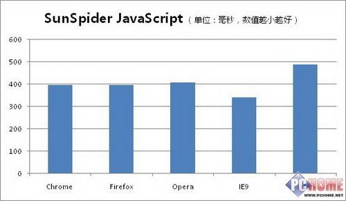 SunSpider JavaScript (得分数值越小越好)