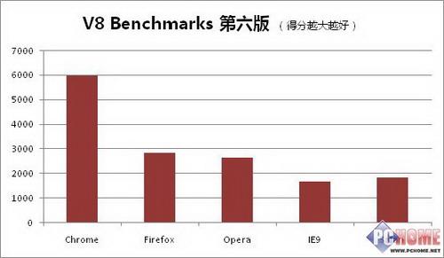 V8 Benchmarks (得分越大越好)