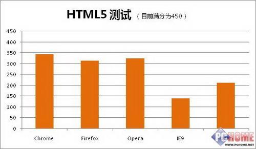 HTML5测试