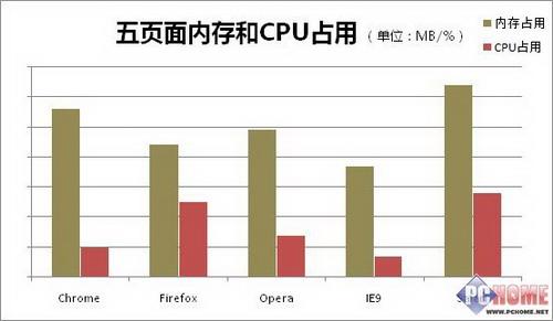 资源占用