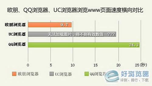 三大浏览器数据对比图表