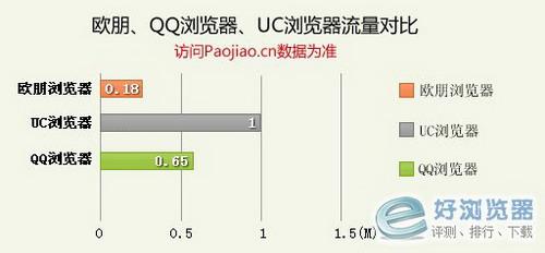 三大浏览器：访问泡椒网（ Paojiao.cn ）使用流量情况