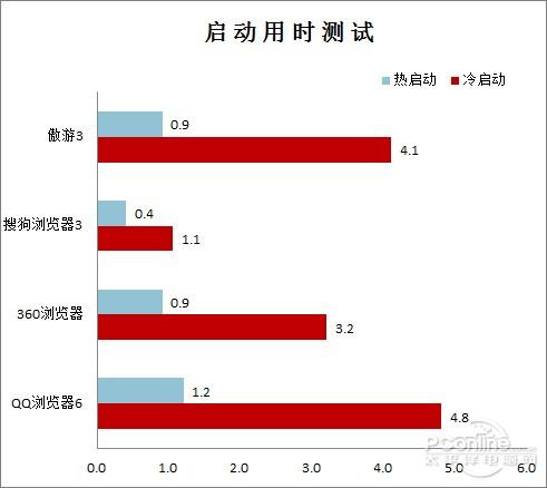 图2 启动速度对比（单位：秒）柱图越短越好
