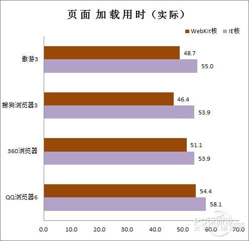 图4 页面加载用时（单位：ms）柱图越短越好