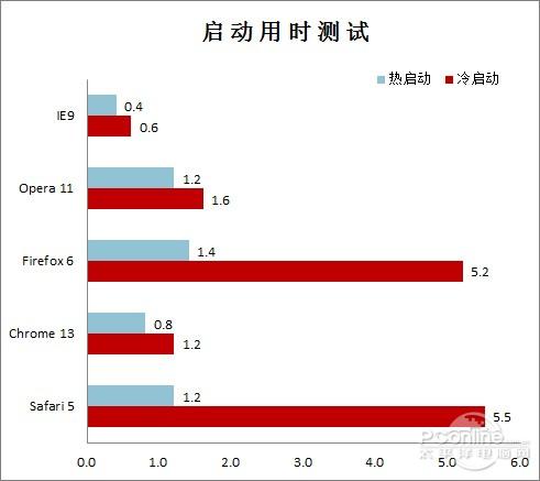 图2 启动用时对比（单位：秒）柱图越短越好