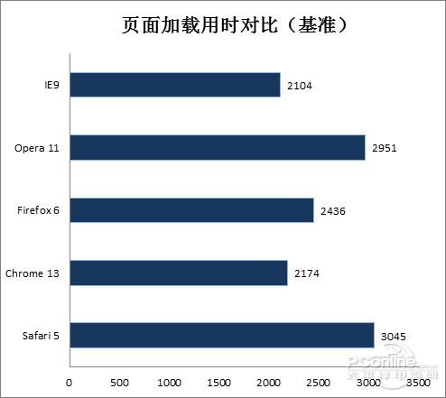 图4 页面加载用时对比（单位：ms）柱图越短越好
