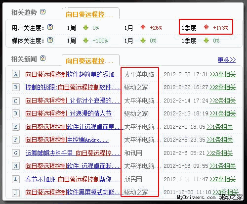 用户关注度暴涨