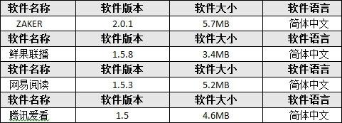 参与评测的软件信息