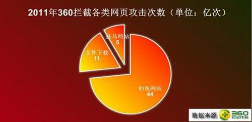 360安全卫士共拦截各类网页攻击60亿次