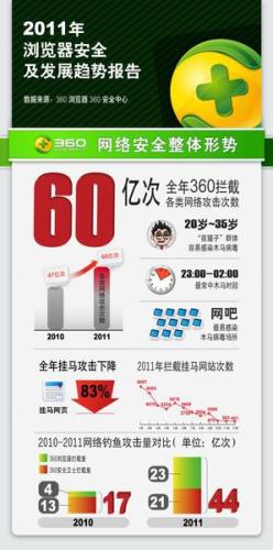 2011年浏览器安全及发展趋势