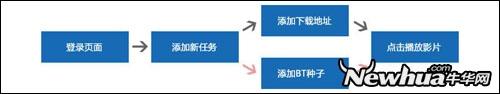 迅雷播放特权使用流程示意图
