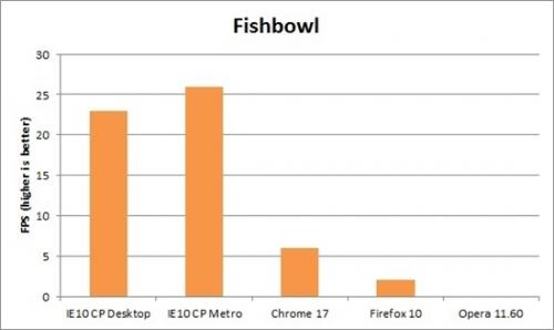 得分越高越好，IE10胜出 
