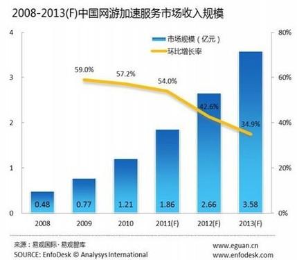 市场收入统计