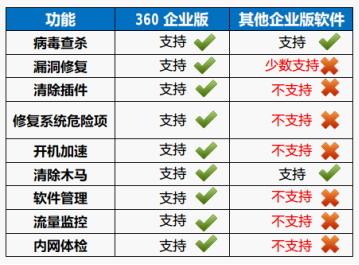 功能属性表