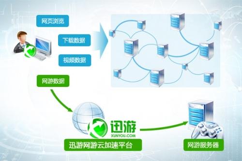 迅游加速器