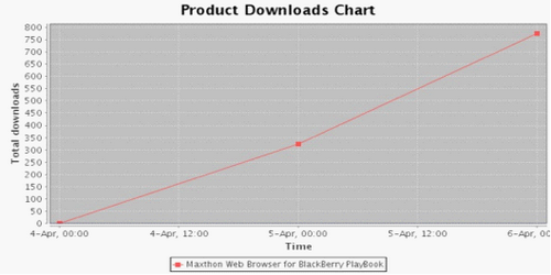 Product Downloads Chart
