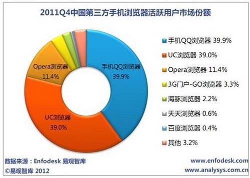 中国第三方手机浏览器竞争格局