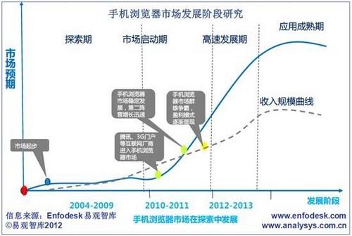 易观：2011年Q4手机QQ浏览器市场份额第一