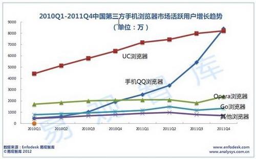 2011年第三方手机浏览器市场活跃用户增长趋势主要特点