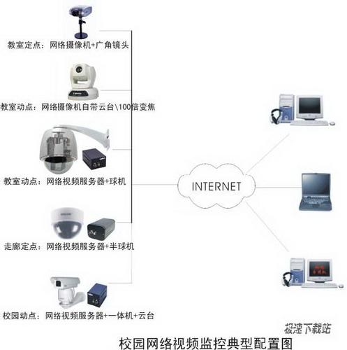 网络视频拓扑