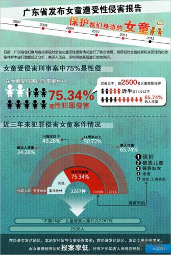 女童遭受性侵害报告