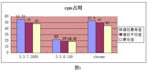 CPU占用测试
