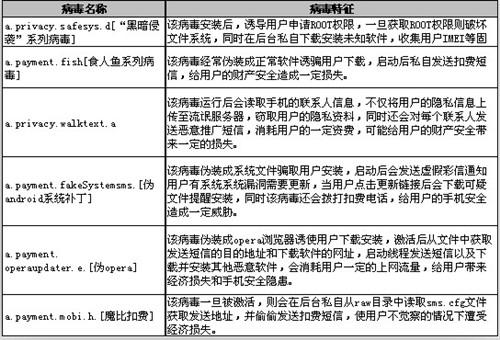 病毒名称和特性