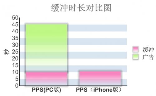 两者之间的缓冲时长对比